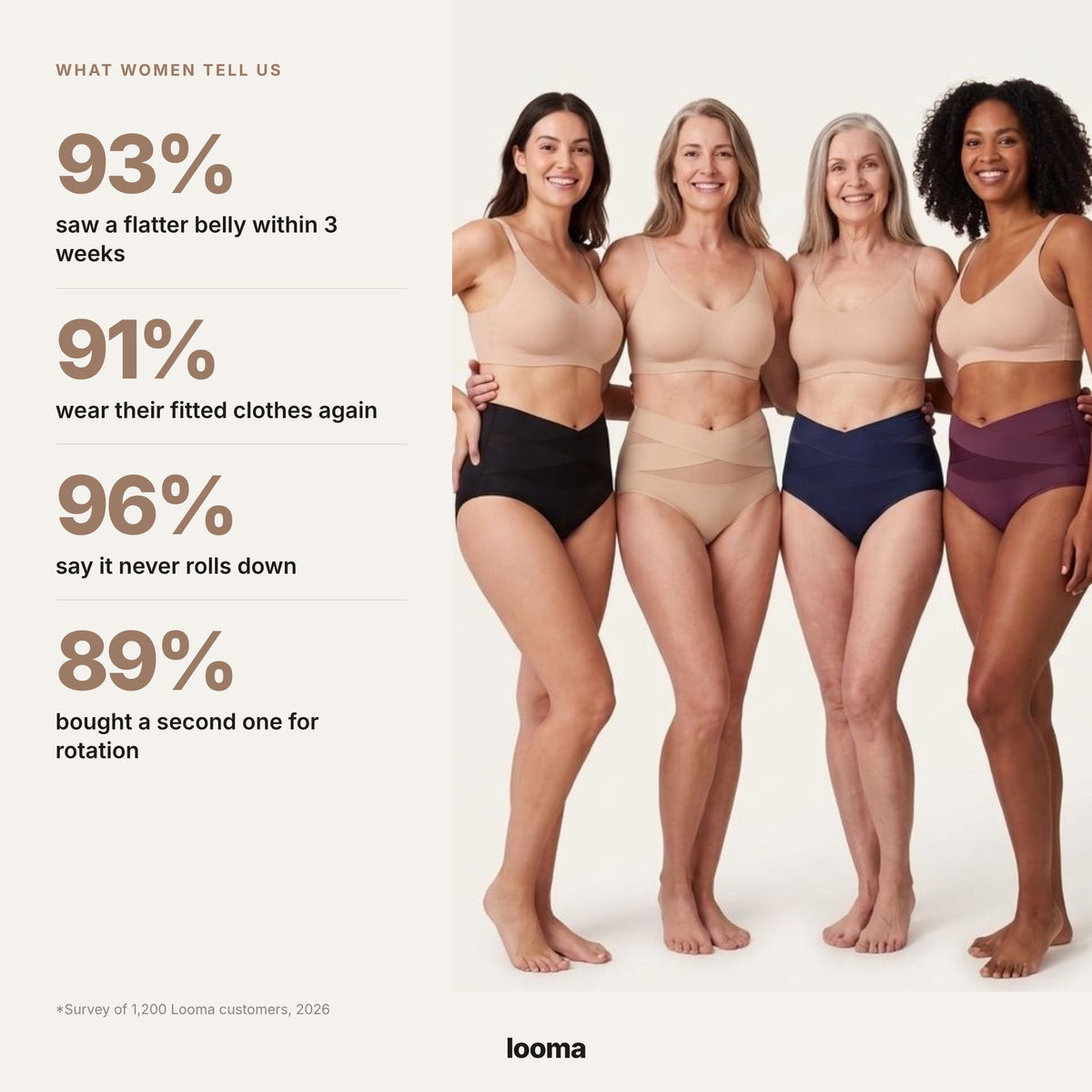 93% saw a flatter belly within 3 weeks