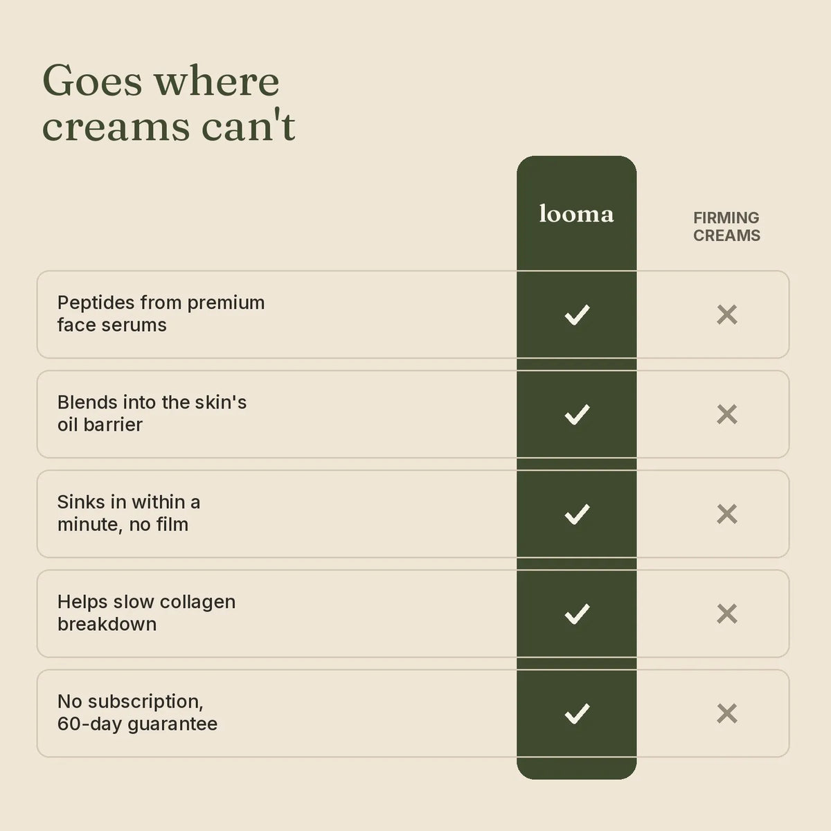 Looma peptide oil compared with firming creams